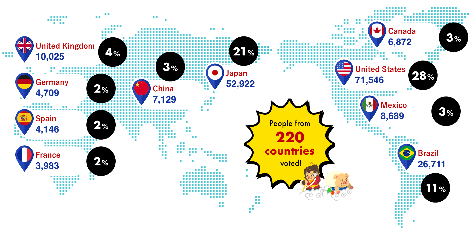 アメリカが71,546票で28%、日本が52,922票で21%、ブラジルが26,711票で11%、イギリスが10,025票で4%、メキシコが8,689票で3%、中国が7,129票で3%、カナダが6,872票で3%、ドイツが4,709票で2%、スペインが4,146票で2%、フランスが3,983票で2%、計220カ国の方々が投票しました